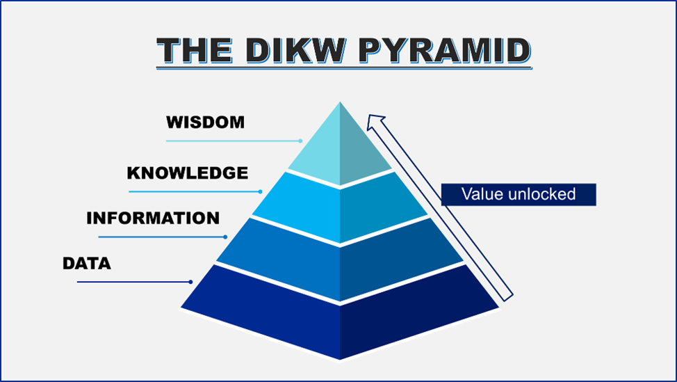 DIKW Pyramid