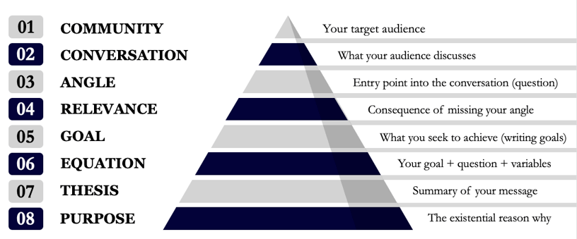 Internal Architecture of Writing