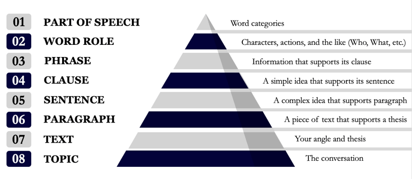 External Architecture of Writing